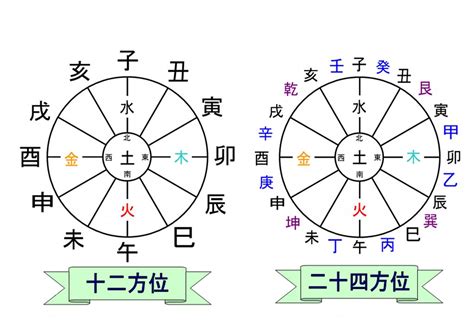 子午線風水